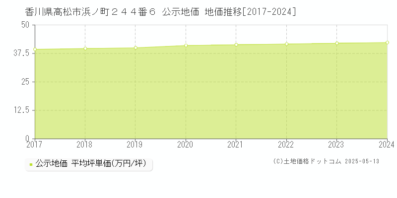 香川県高松市浜ノ町２４４番６ 公示地価 地価推移[2017-2024]