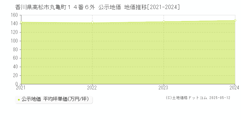 香川県高松市丸亀町１４番６外 公示地価 地価推移[2021-2024]