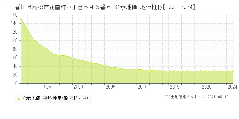 香川県高松市花園町３丁目５４５番６ 公示地価 地価推移[1991-2024]