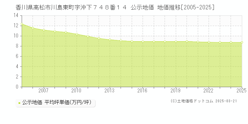 香川県高松市川島東町字沖下７４８番１４ 公示地価 地価推移[2005-2025]
