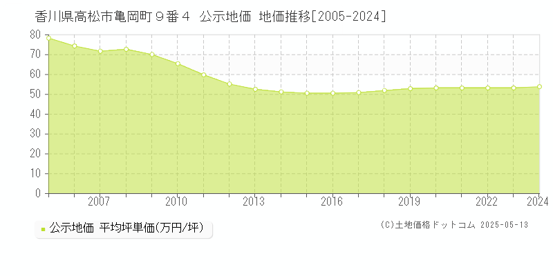 香川県高松市亀岡町９番４ 公示地価 地価推移[2005-2024]