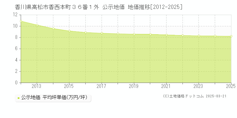 香川県高松市香西本町３６番１外 公示地価 地価推移[2012-2025]