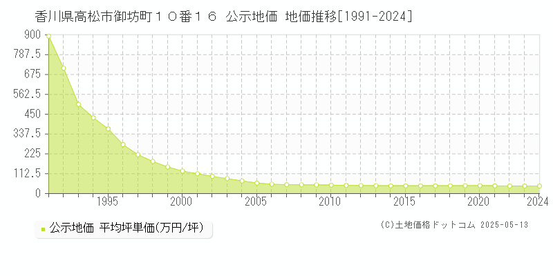 香川県高松市御坊町１０番１６ 公示地価 地価推移[1991-2024]