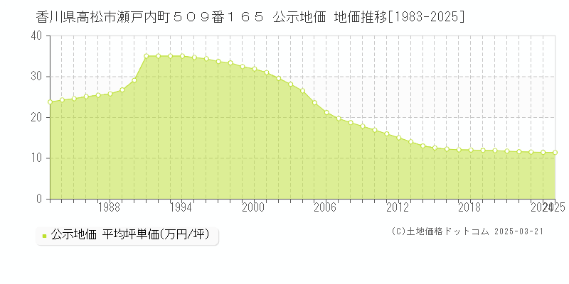 香川県高松市瀬戸内町５０９番１６５ 公示地価 地価推移[1983-2025]