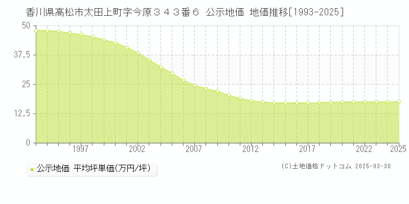 香川県高松市太田上町字今原３４３番６ 公示地価 地価推移[1993-2025]