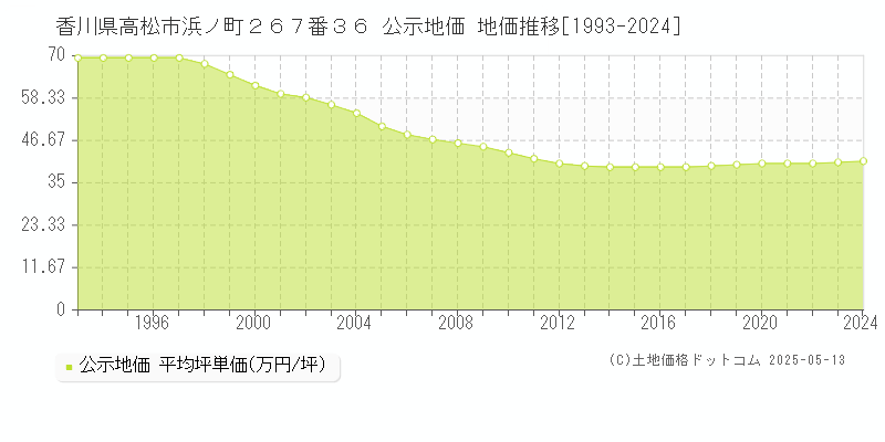 香川県高松市浜ノ町２６７番３６ 公示地価 地価推移[1993-2024]