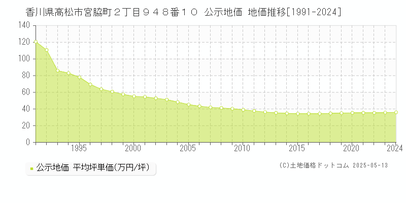 香川県高松市宮脇町２丁目９４８番１０ 公示地価 地価推移[1991-2024]