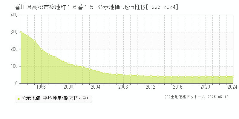 香川県高松市築地町１６番１５ 公示地価 地価推移[1993-2024]