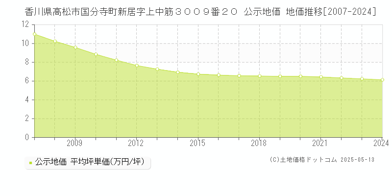 香川県高松市国分寺町新居字上中筋３００９番２０ 公示地価 地価推移[2007-2024]