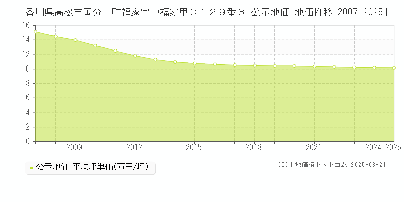 香川県高松市国分寺町福家字中福家甲３１２９番８ 公示地価 地価推移[2007-2025]