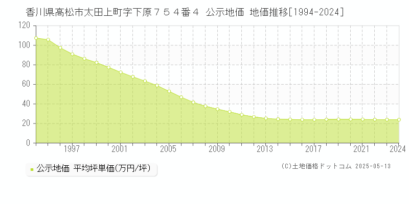 香川県高松市太田上町字下原７５４番４ 公示地価 地価推移[1994-2024]