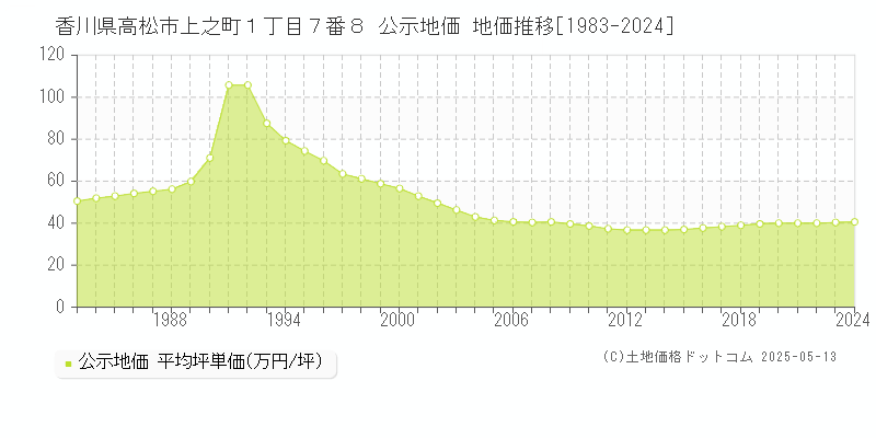 香川県高松市上之町１丁目７番８ 公示地価 地価推移[1983-2024]
