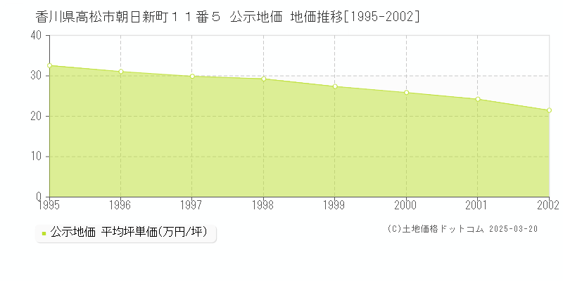 香川県高松市朝日新町１１番５ 公示地価 地価推移[1995-2002]