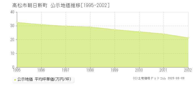 朝日新町(高松市)の公示地価推移グラフ(坪単価)[1995-2002年]