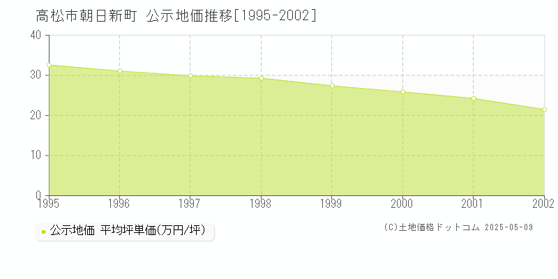 高松市朝日新町の地価公示推移グラフ 