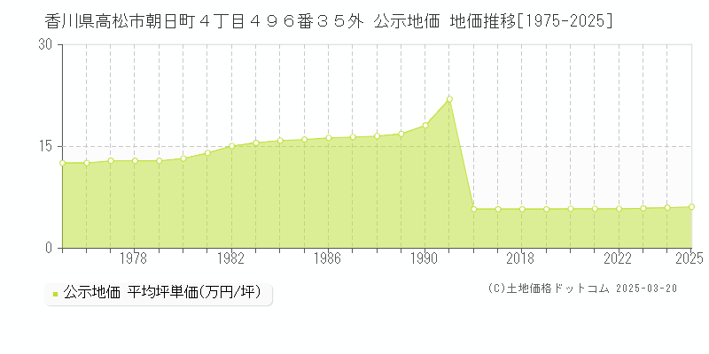 香川県高松市朝日町４丁目４９６番３５外 公示地価 地価推移[1975-2025]