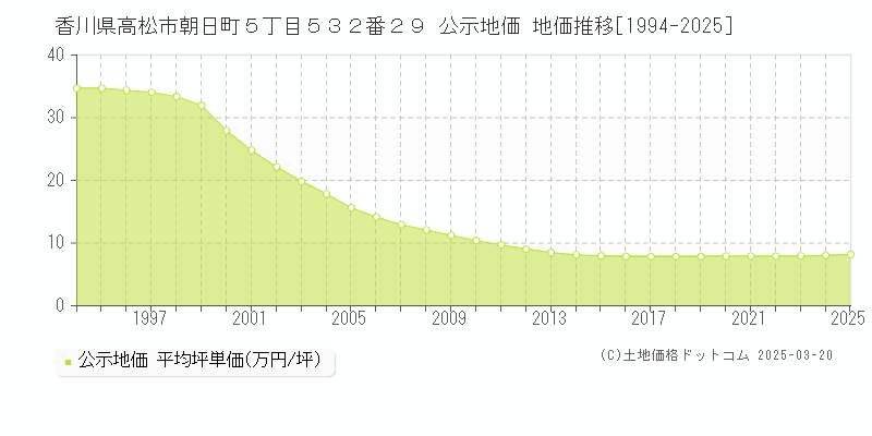 香川県高松市朝日町５丁目５３２番２９ 公示地価 地価推移[1994-2025]