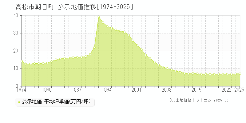 朝日町(高松市)の公示地価推移グラフ(坪単価)[1974-2025年]