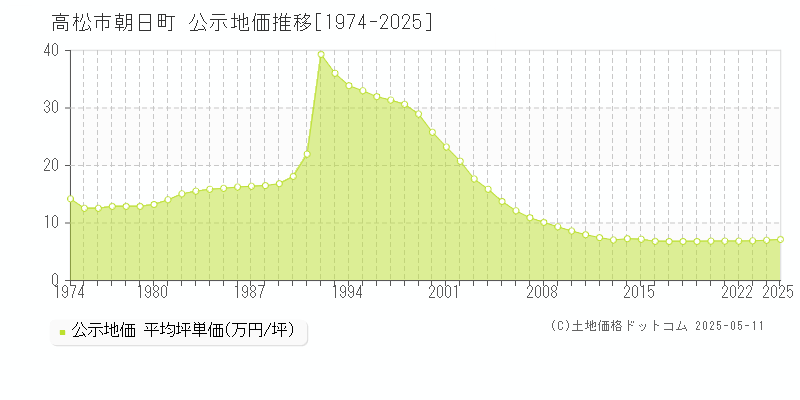 高松市朝日町の地価公示推移グラフ 