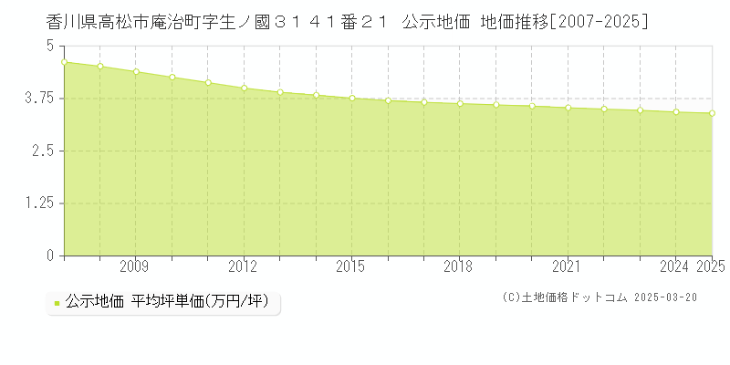 香川県高松市庵治町字生ノ國３１４１番２１ 公示地価 地価推移[2007-2025]