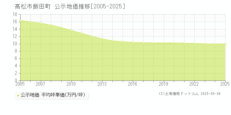 飯田町(高松市)の公示地価推移グラフ(坪単価)[2005-2025年]