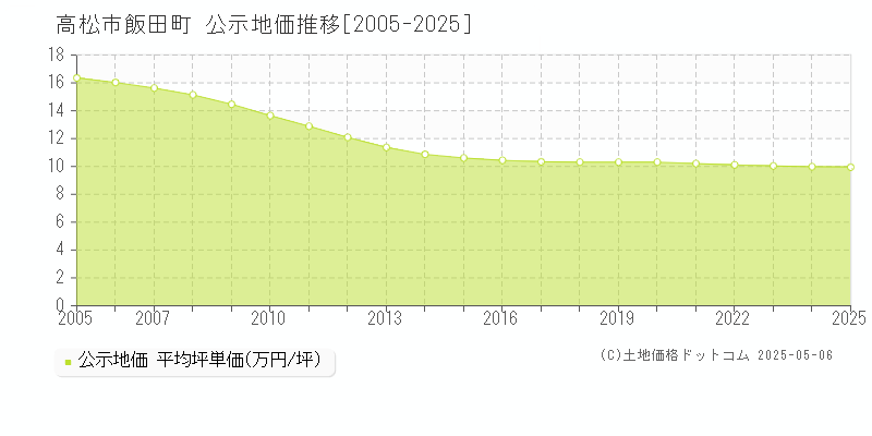 高松市飯田町の地価公示推移グラフ 