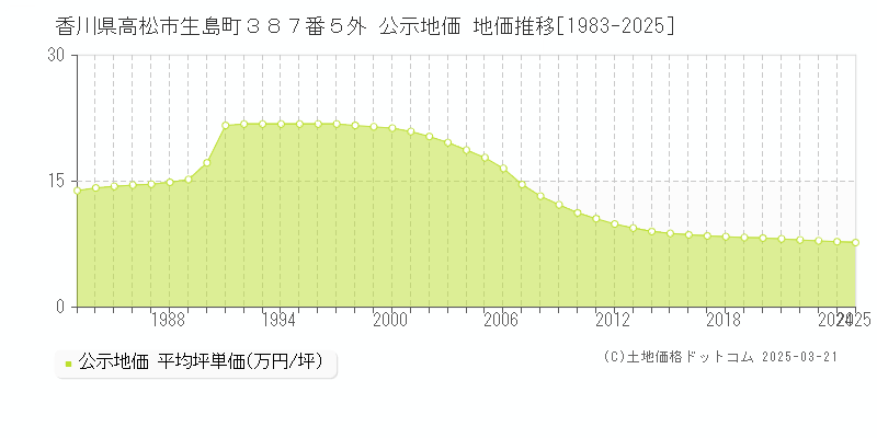 香川県高松市生島町３８７番５外 公示地価 地価推移[1983-2025]