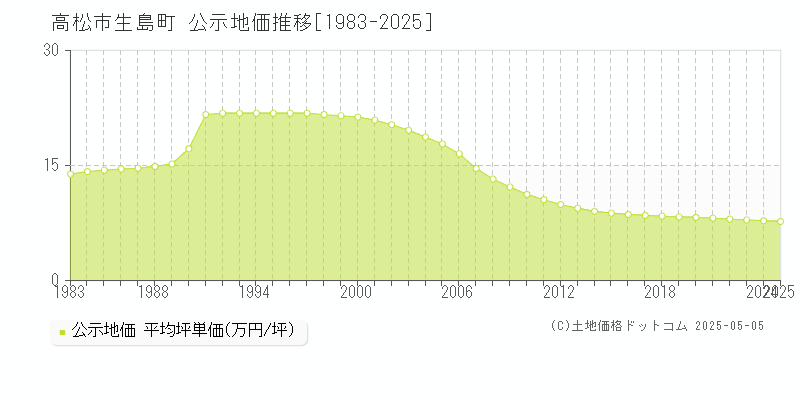 生島町(高松市)の公示地価推移グラフ(坪単価)[1983-2025年]