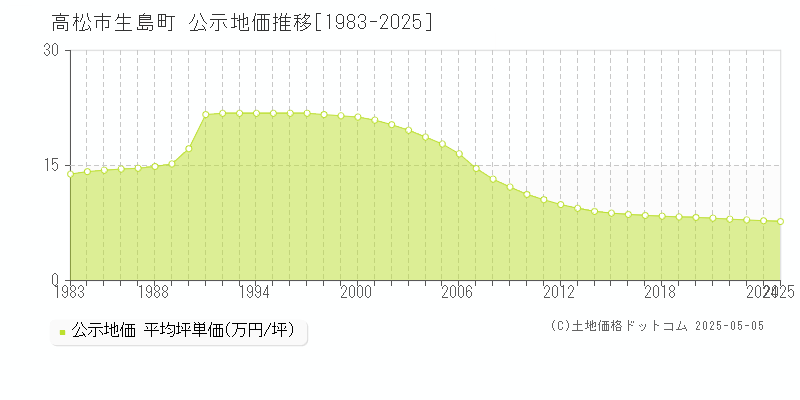 高松市生島町の地価公示推移グラフ 