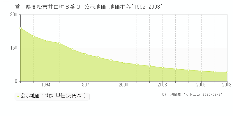 香川県高松市井口町８番３ 公示地価 地価推移[1992-2008]