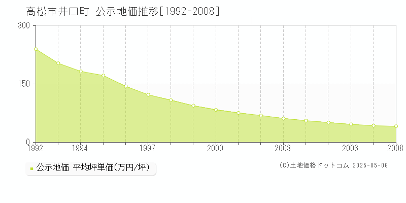 井口町(高松市)の公示地価推移グラフ(坪単価)[1992-2008年]