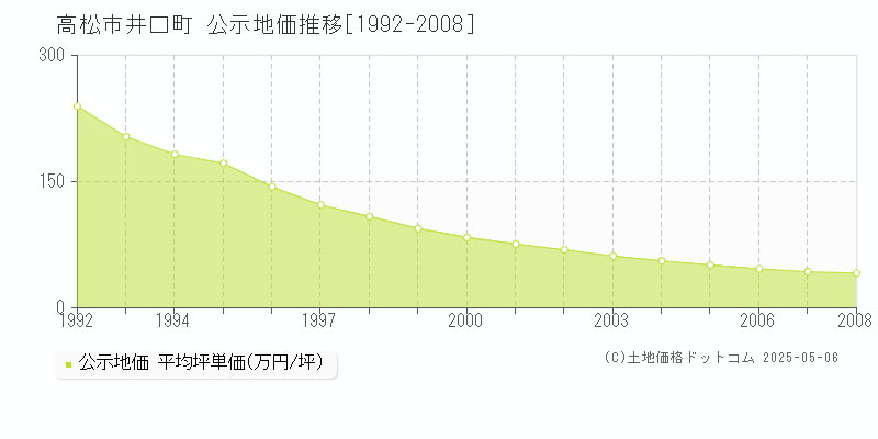 高松市井口町の地価公示推移グラフ 