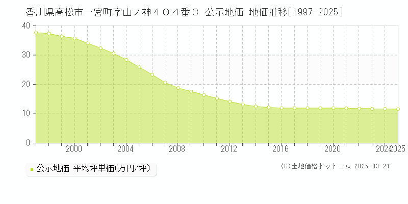 香川県高松市一宮町字山ノ神４０４番３ 公示地価 地価推移[1997-2025]
