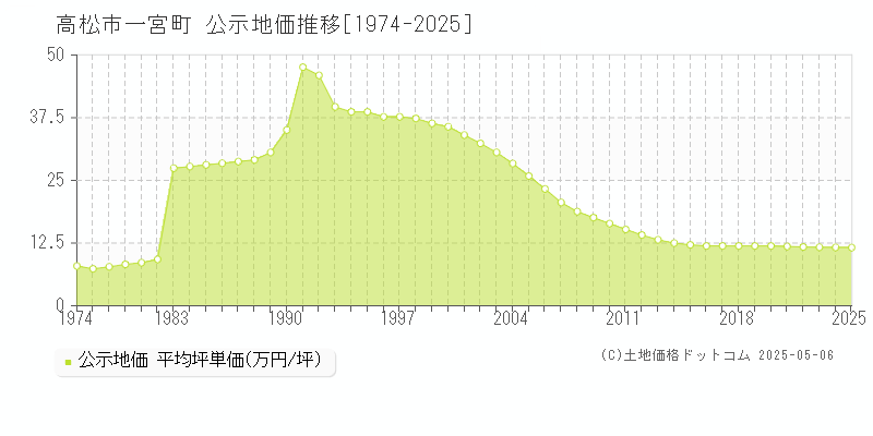 一宮町(高松市)の公示地価推移グラフ(坪単価)[1974-2025年]