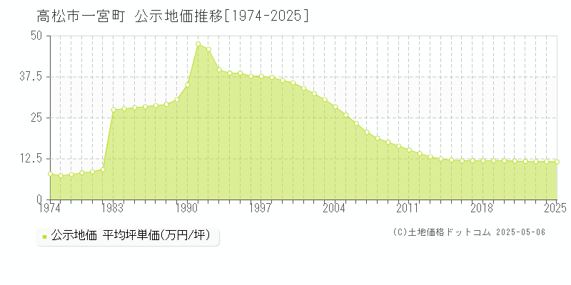 高松市一宮町の地価公示推移グラフ 