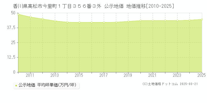香川県高松市今里町１丁目３５６番３外 公示地価 地価推移[2010-2025]