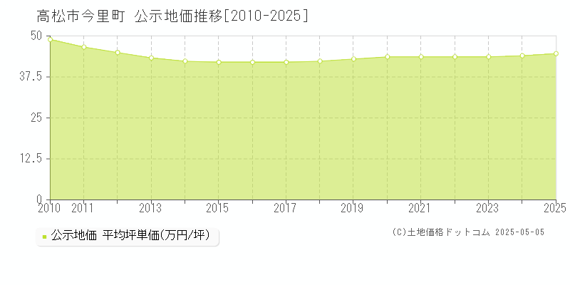 今里町(高松市)の公示地価推移グラフ(坪単価)[2010-2025年]