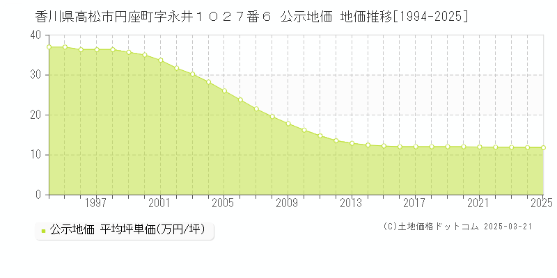 香川県高松市円座町字永井１０２７番６ 公示地価 地価推移[1994-2025]