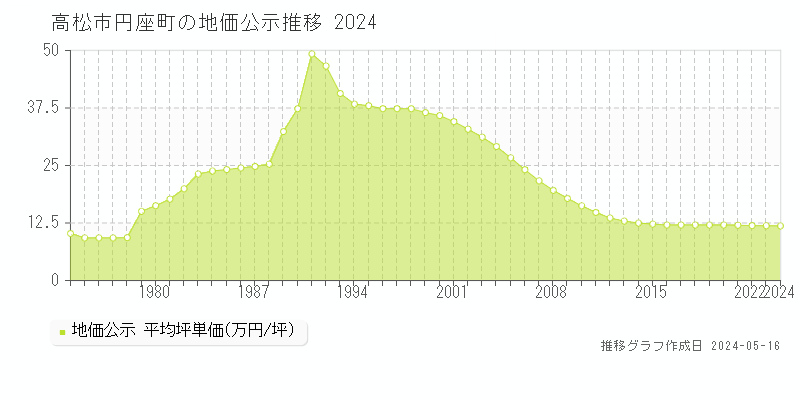 高松市円座町の地価公示推移グラフ 