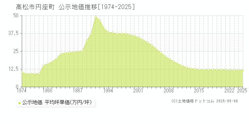 円座町(高松市)の公示地価推移グラフ(坪単価)[1974-2025年]
