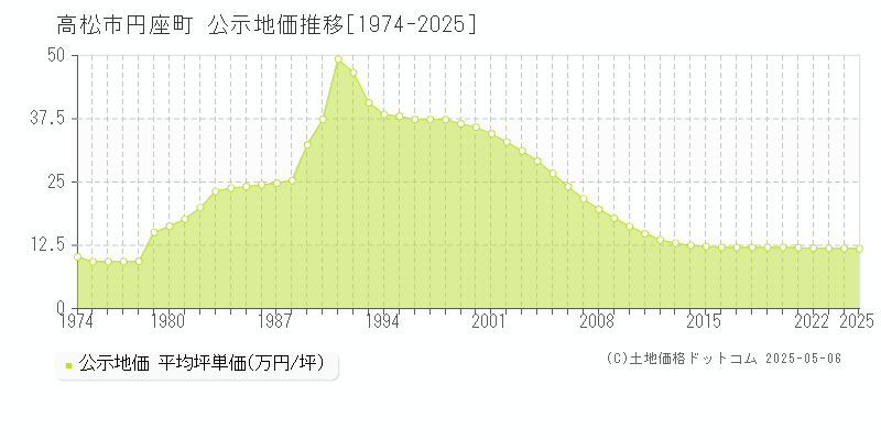 高松市円座町の地価公示推移グラフ 