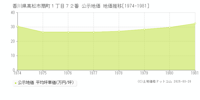 香川県高松市扇町１丁目７２番 公示地価 地価推移[1974-1981]
