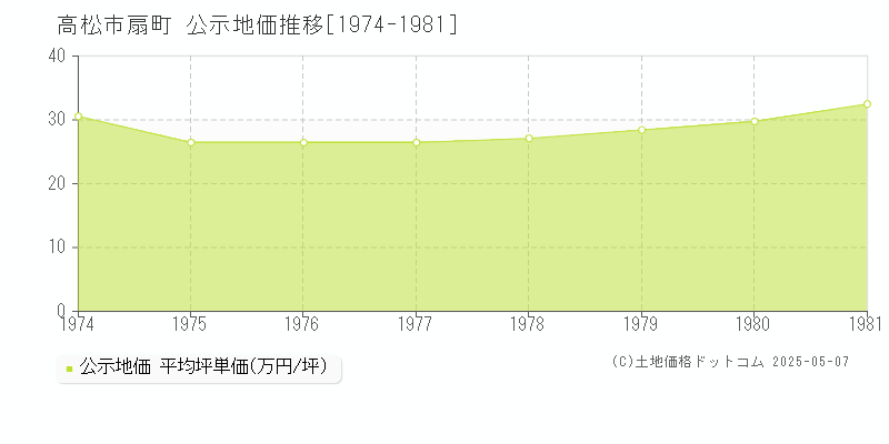 扇町(高松市)の公示地価推移グラフ(坪単価)[1974-1981年]