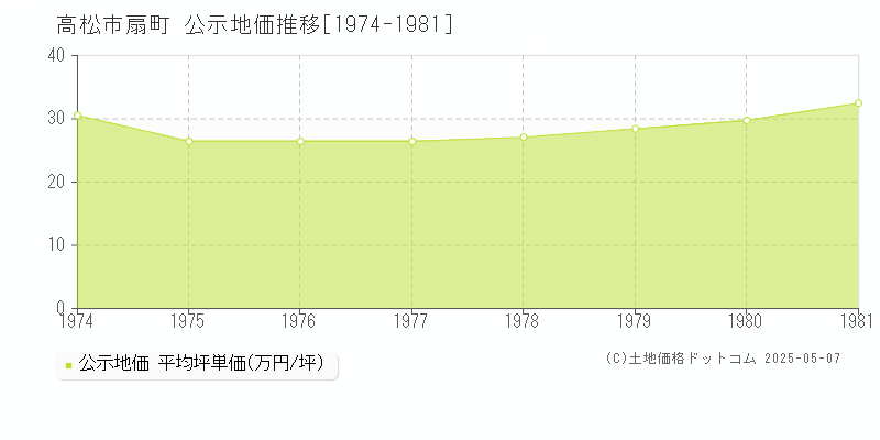 高松市扇町の地価公示推移グラフ 