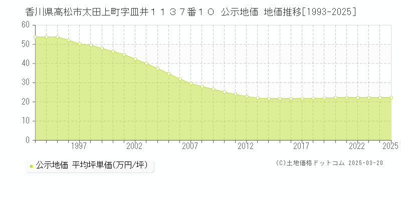 香川県高松市太田上町字皿井１１３７番１０ 公示地価 地価推移[1993-2025]