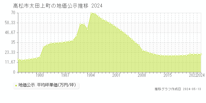 高松市太田上町の地価公示推移グラフ 