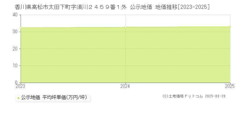 香川県高松市太田下町字須川２４５９番１外 公示地価 地価推移[2023-2025]