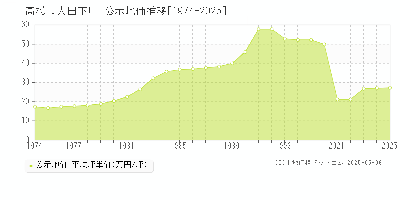 太田下町(高松市)の公示地価推移グラフ(坪単価)[1974-2025年]