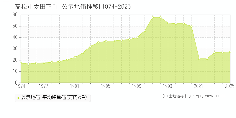 高松市太田下町の地価公示推移グラフ 