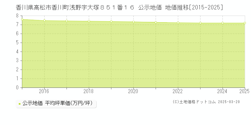 香川県高松市香川町浅野字大塚８５１番１６ 公示地価 地価推移[2015-2025]